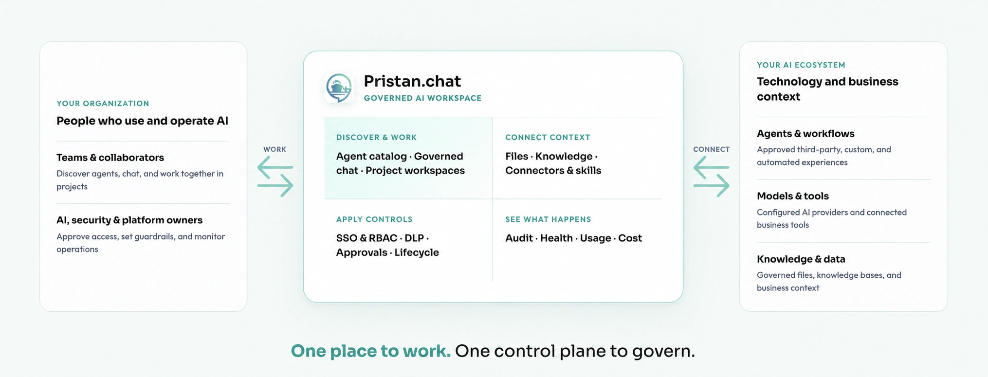 Pristan.chat ecosystem diagram